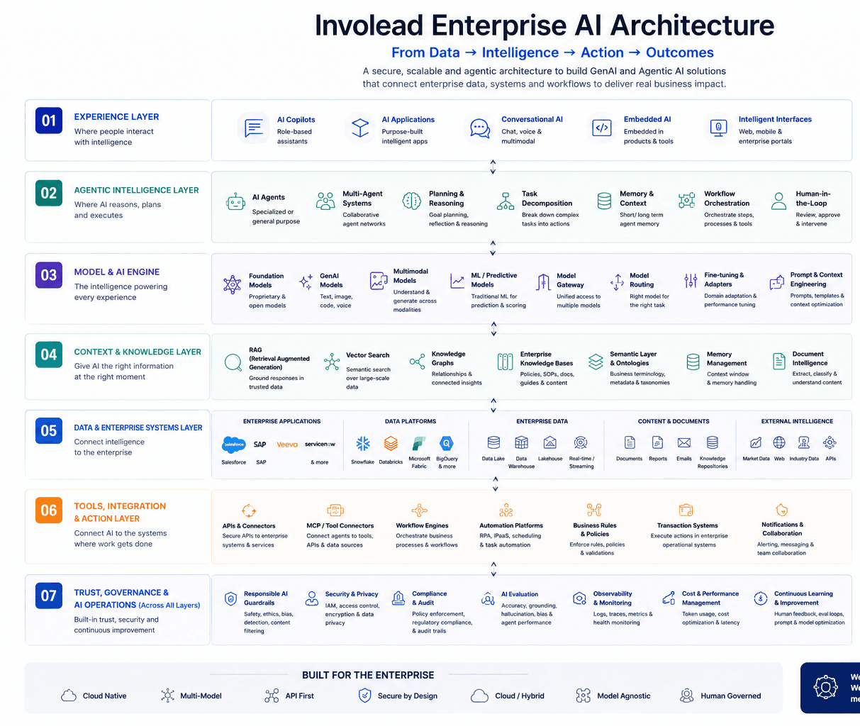 Involead GenAI architecture